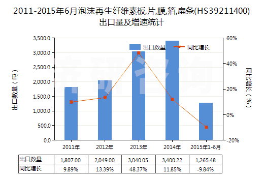 2011-2015年6月泡沫再生纖維素板,片,膜,箔,扁條(HS39211400)出口量及增速統(tǒng)計(jì)